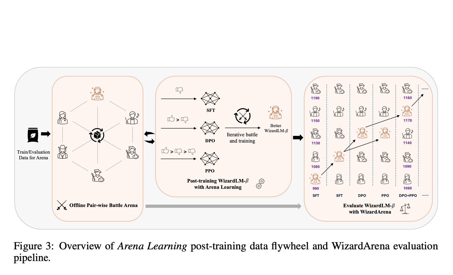 Area Studying: Reworking Publish-Coaching of Giant Language Fashions with AI-Powered Simulated Battles for Enhanced Effectivity and Efficiency in Pure Language Processing